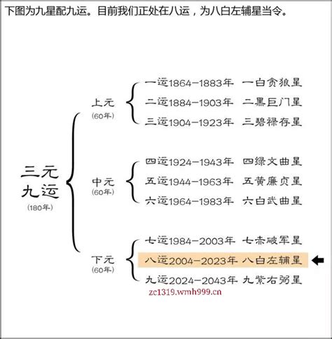 上元一运2044|青云 的想法: 何为大运 